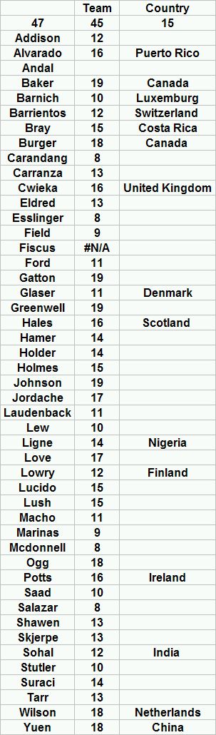 ECO100(1) Teams and Countries