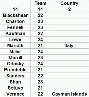ECO100(2) Teams and Countries