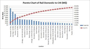 Pareto ToCHI Domestic Rail