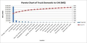 Pareto ToCHI Domestic Truck