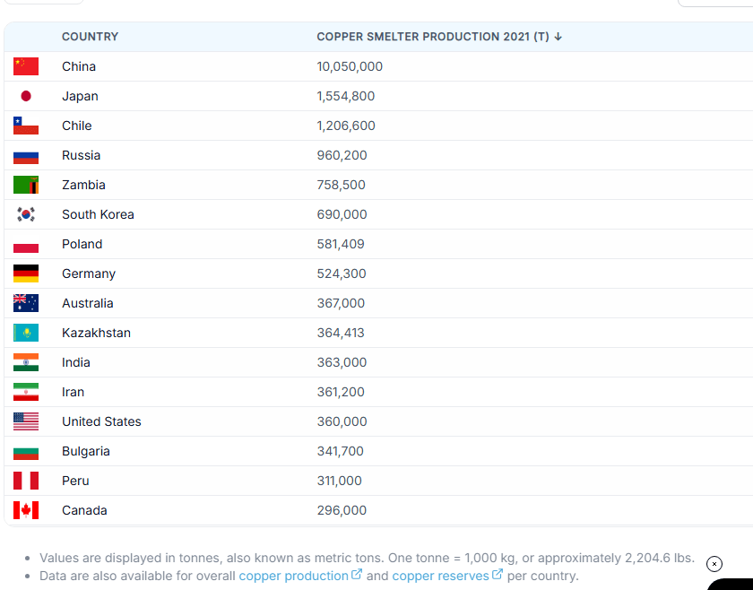 Table showing copper smelter production by country for 2021, listing countries and their production values in tonnes.