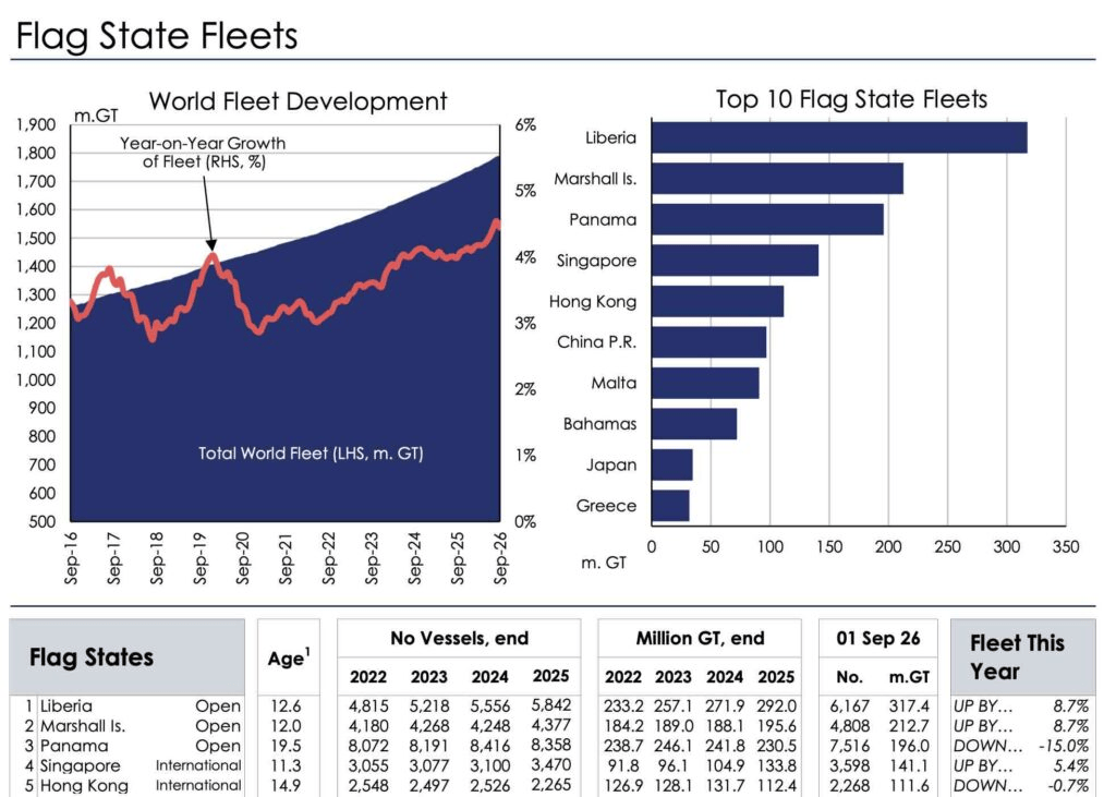 A graph illustrating the development of the world fleet, highlighting year-on-year growth percentages, alongside a bar chart showcasing the top 10 flag state fleets by size in million gross tons (m. GT) for September 2026.